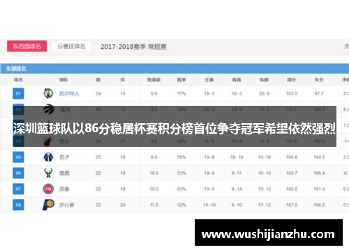 深圳篮球队以86分稳居杯赛积分榜首位争夺冠军希望依然强烈